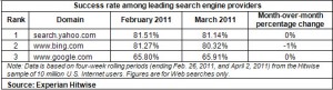 hitwise-success-rate-leading-srch-engines