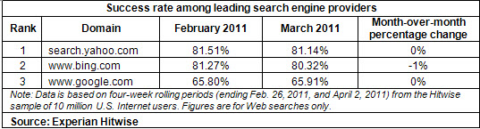 Bing Has a Much Higher Success Rate Than Google